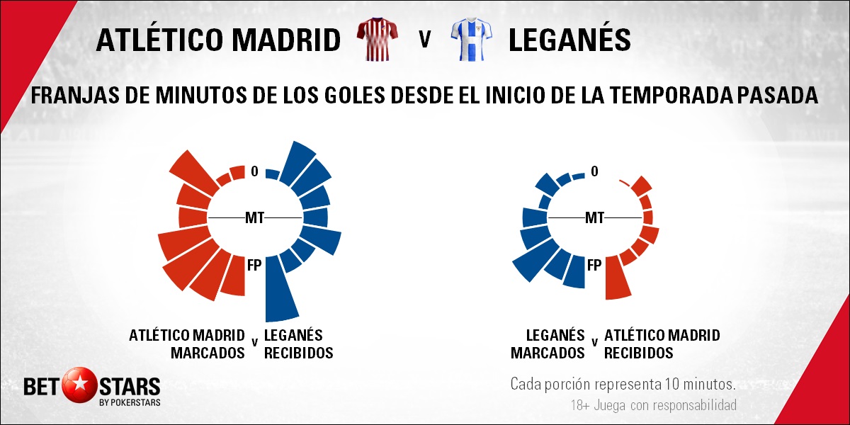 BetStars Atletico Madrid vs Leganés 05 Betstars, Atlético de Madrid vs Leganés, pronósticos deportivos, fútbol, LaLiga Santander, Atlético de Madrid vs Leganés apuestas, El equipo de Simeone pretende demostrar que sigue interesado en LaLiga, LaLiga Santander, últimas noticias deportivas, apuestas deportivas pronosticos expertos, noticias de deportes, partidos de hoy, fútbol hoy, partidos de fútbol hoy, los partidos de hoy, cuotas campeón Liga Santander